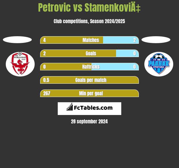 Petrovic vs StamenkoviÄ‡ h2h player stats