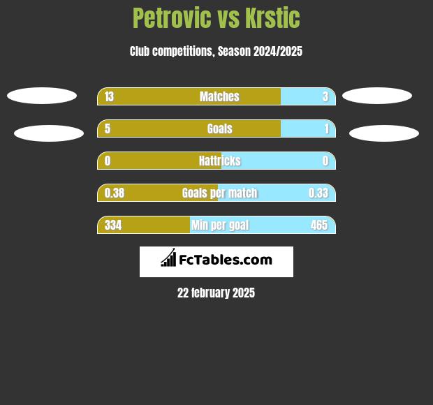 Petrovic vs Krstic h2h player stats