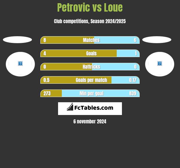 Petrovic vs Loue h2h player stats