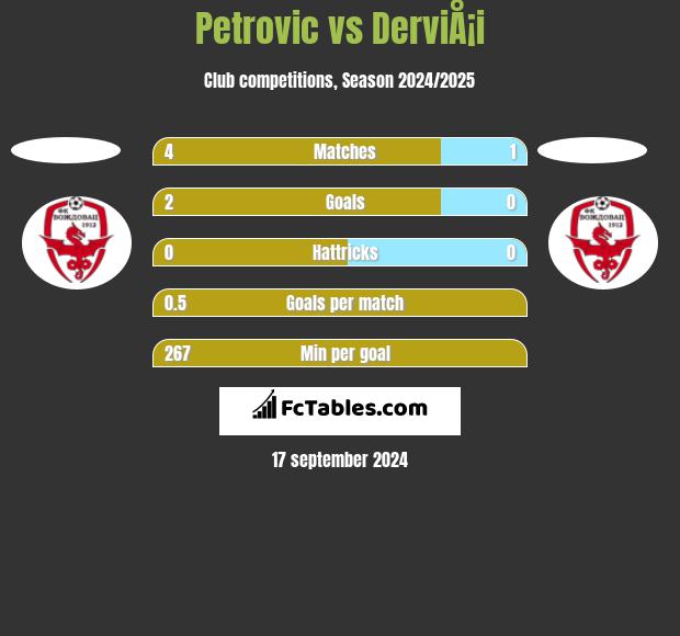 Petrovic vs DerviÅ¡i h2h player stats