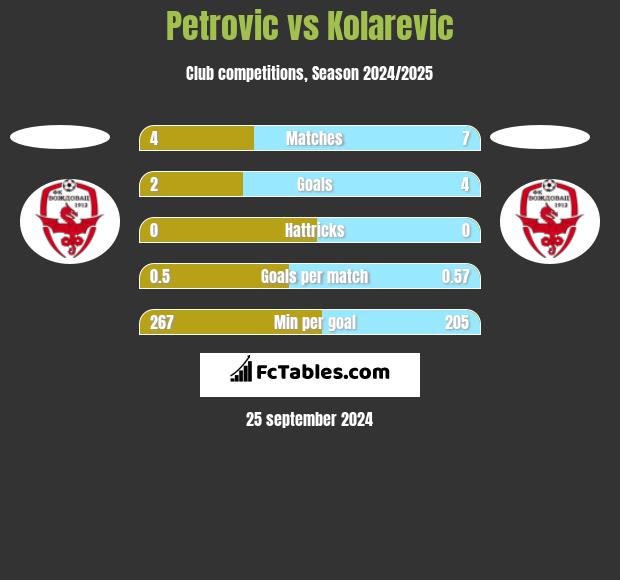 Petrovic vs Kolarevic h2h player stats