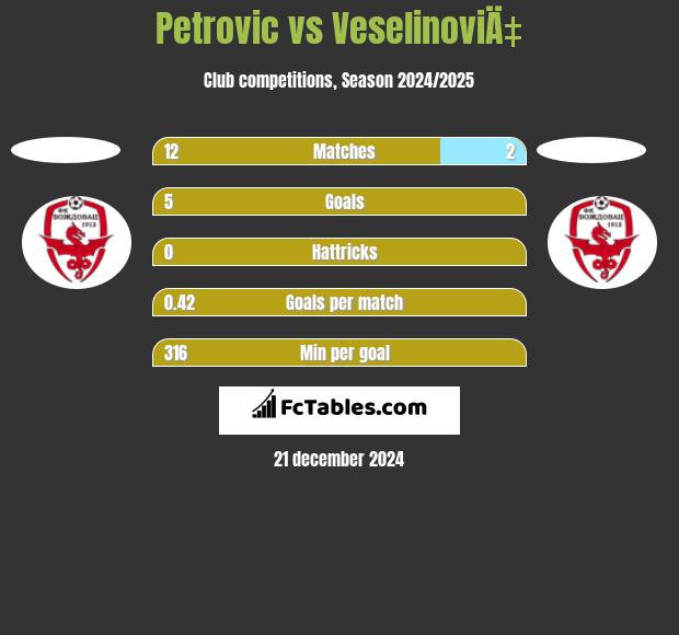 Petrovic vs VeselinoviÄ‡ h2h player stats