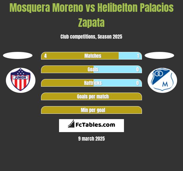 Mosquera Moreno vs Helibelton Palacios Zapata h2h player stats