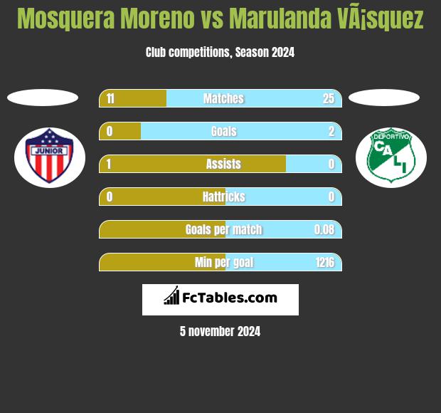 Mosquera Moreno vs Marulanda VÃ¡squez h2h player stats