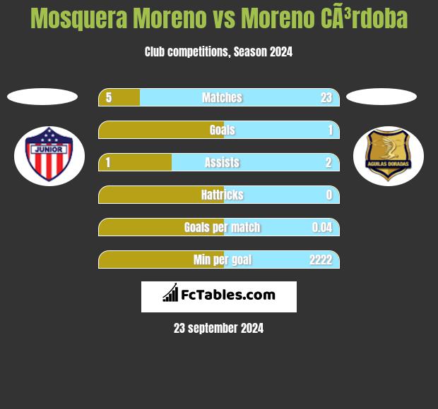 Mosquera Moreno vs Moreno CÃ³rdoba h2h player stats