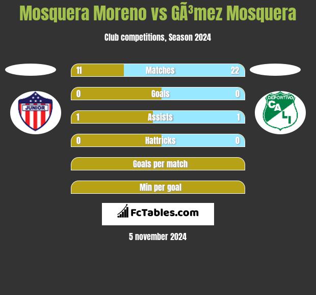 Mosquera Moreno vs GÃ³mez Mosquera h2h player stats