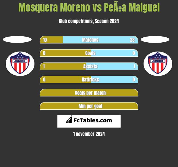 Mosquera Moreno vs PeÃ±a Maiguel h2h player stats