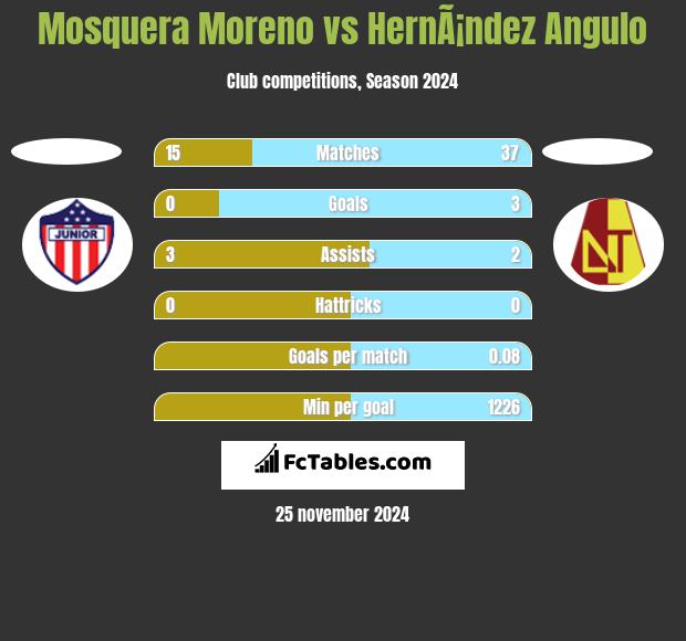 Mosquera Moreno vs HernÃ¡ndez Angulo h2h player stats