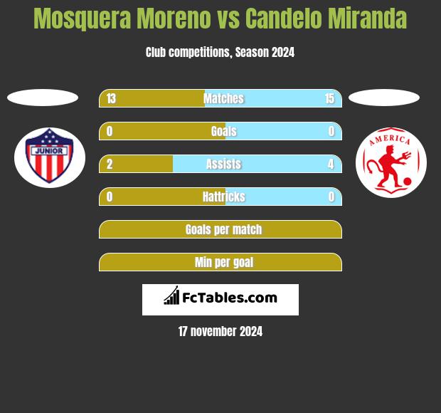 Mosquera Moreno vs Candelo Miranda h2h player stats