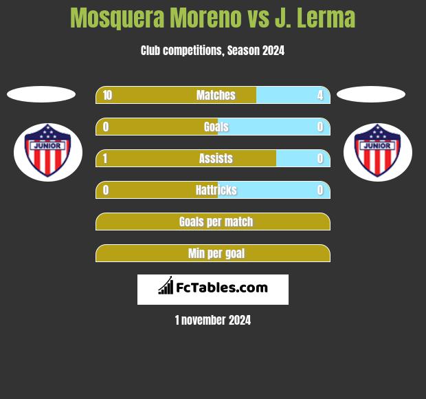 Mosquera Moreno vs J. Lerma h2h player stats