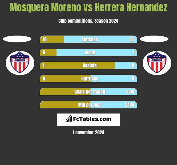 Mosquera Moreno vs Herrera Hernandez h2h player stats