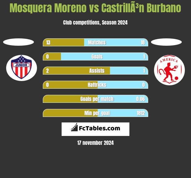 Mosquera Moreno vs CastrillÃ³n Burbano h2h player stats