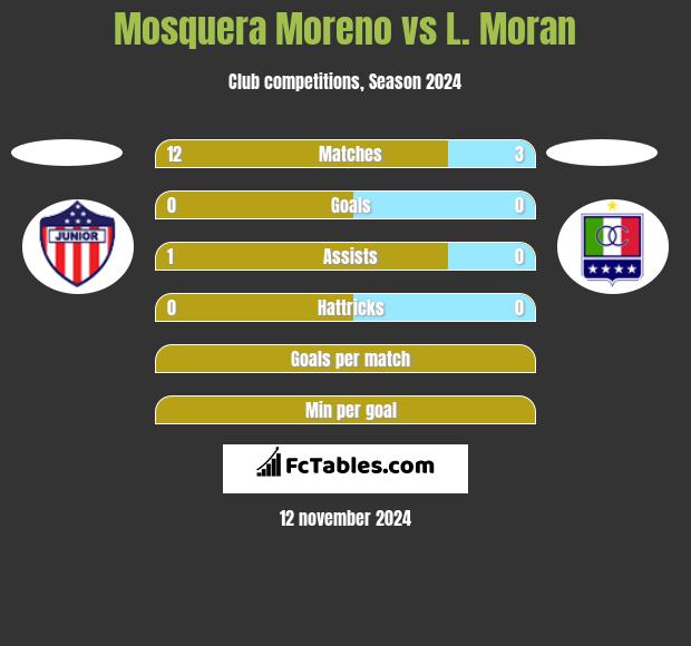 Mosquera Moreno vs L. Moran h2h player stats