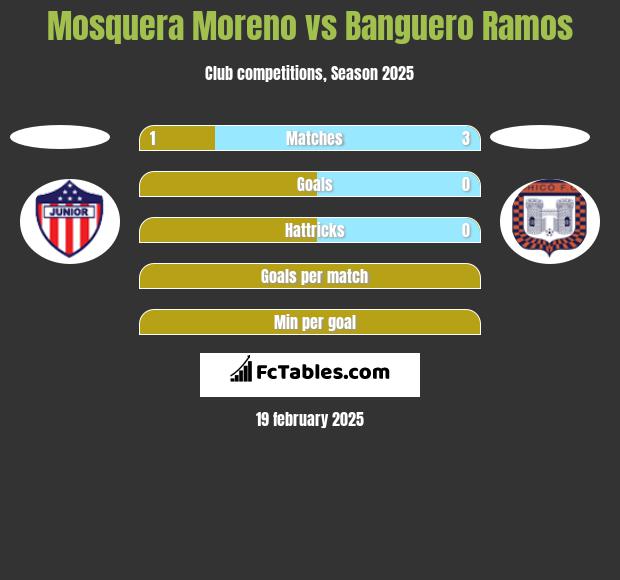 Mosquera Moreno vs Banguero Ramos h2h player stats