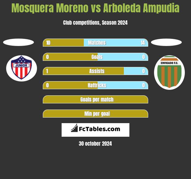 Mosquera Moreno vs Arboleda Ampudia h2h player stats