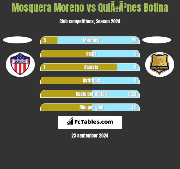 Mosquera Moreno vs QuiÃ±Ã³nes Botina h2h player stats