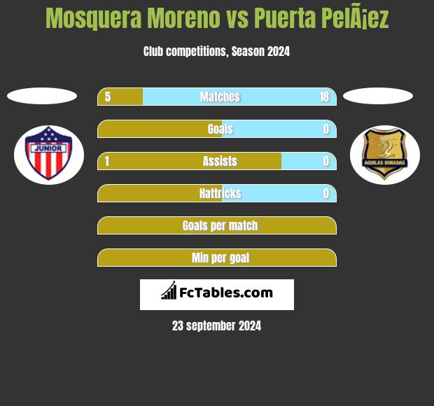 Mosquera Moreno vs Puerta PelÃ¡ez h2h player stats