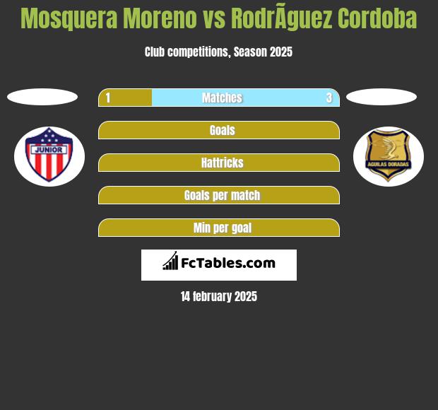 Mosquera Moreno vs RodrÃ­guez Cordoba h2h player stats