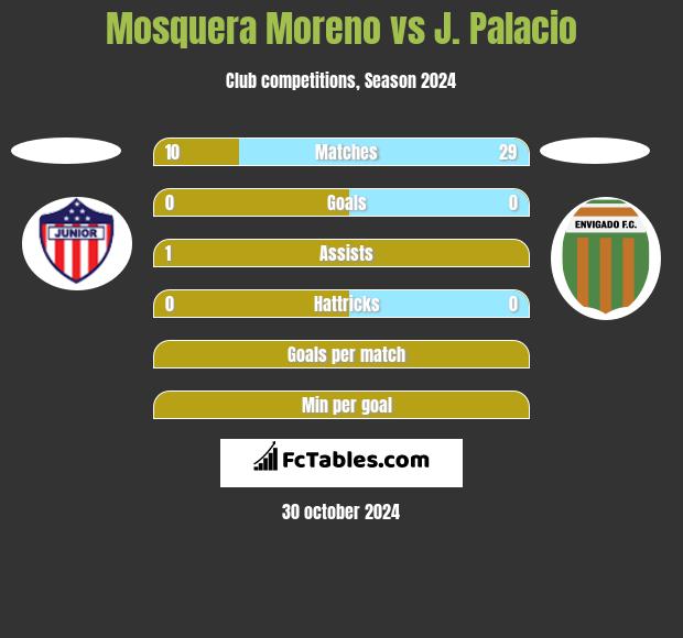 Mosquera Moreno vs J. Palacio h2h player stats