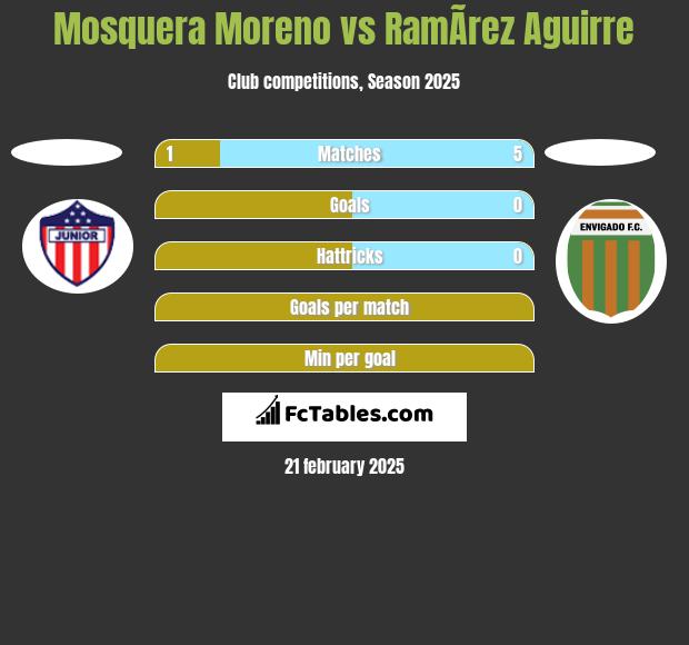 Mosquera Moreno vs RamÃ­rez Aguirre h2h player stats