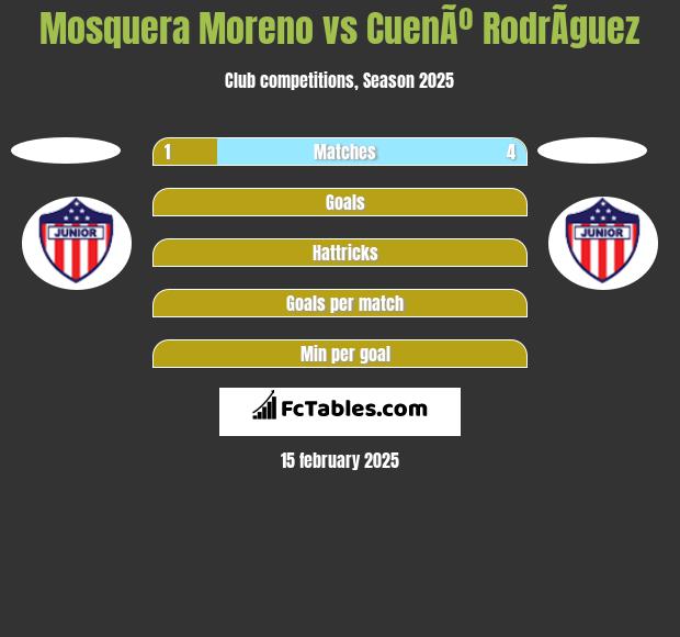 Mosquera Moreno vs CuenÃº RodrÃ­guez h2h player stats