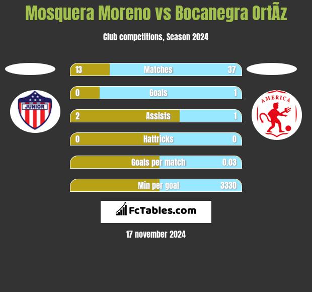 Mosquera Moreno vs Bocanegra OrtÃ­z h2h player stats