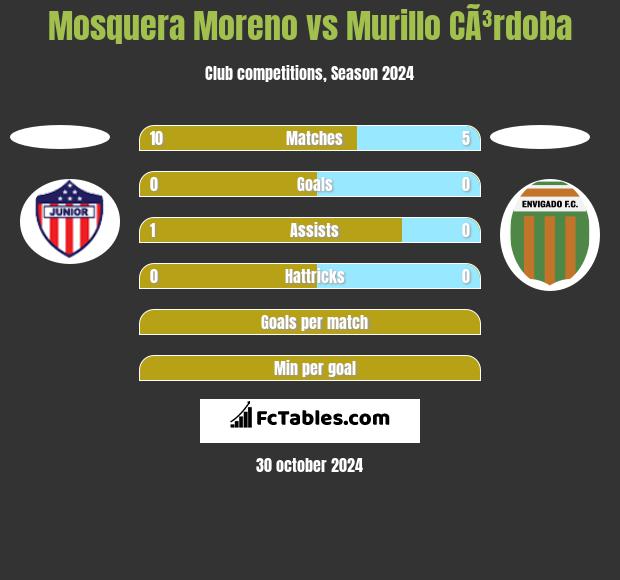 Mosquera Moreno vs Murillo CÃ³rdoba h2h player stats