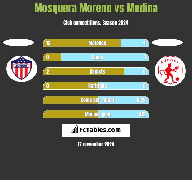 Mosquera Moreno vs Medina h2h player stats