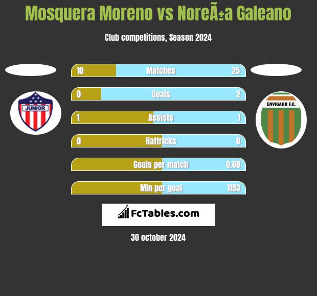 Mosquera Moreno vs NoreÃ±a Galeano h2h player stats