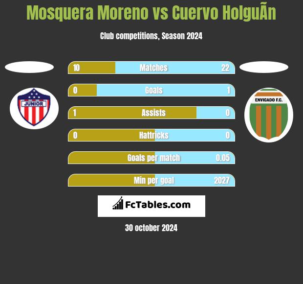 Mosquera Moreno vs Cuervo HolguÃ­n h2h player stats