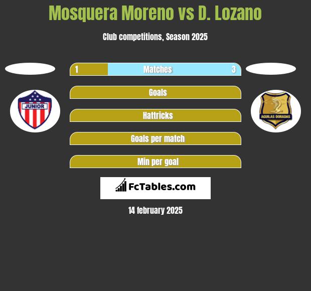 Mosquera Moreno vs D. Lozano h2h player stats