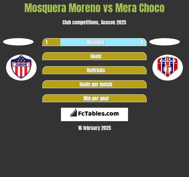 Mosquera Moreno vs Mera Choco h2h player stats