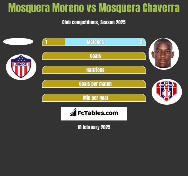 Mosquera Moreno vs Mosquera Chaverra h2h player stats