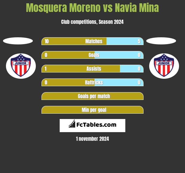 Mosquera Moreno vs Navia Mina h2h player stats