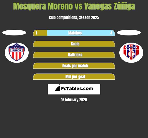 Mosquera Moreno vs Vanegas Zúñiga h2h player stats