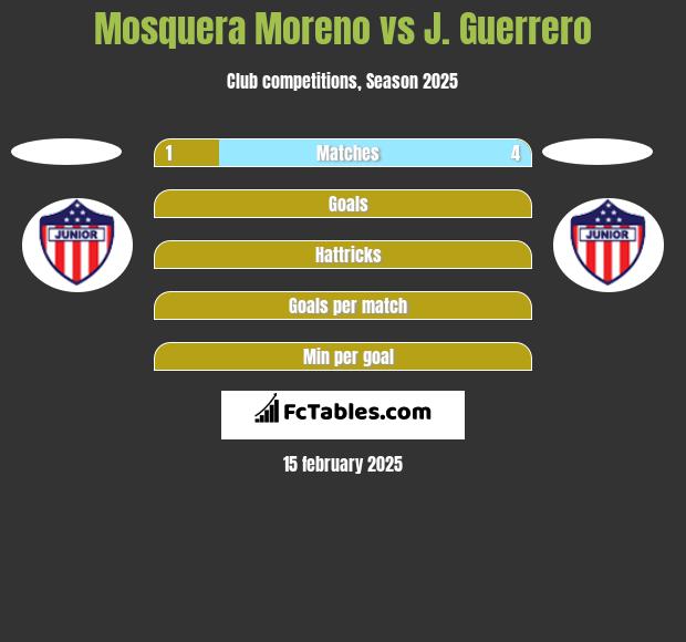 Mosquera Moreno vs J. Guerrero h2h player stats