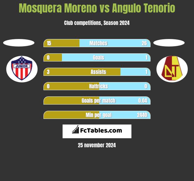 Mosquera Moreno vs Angulo Tenorio h2h player stats