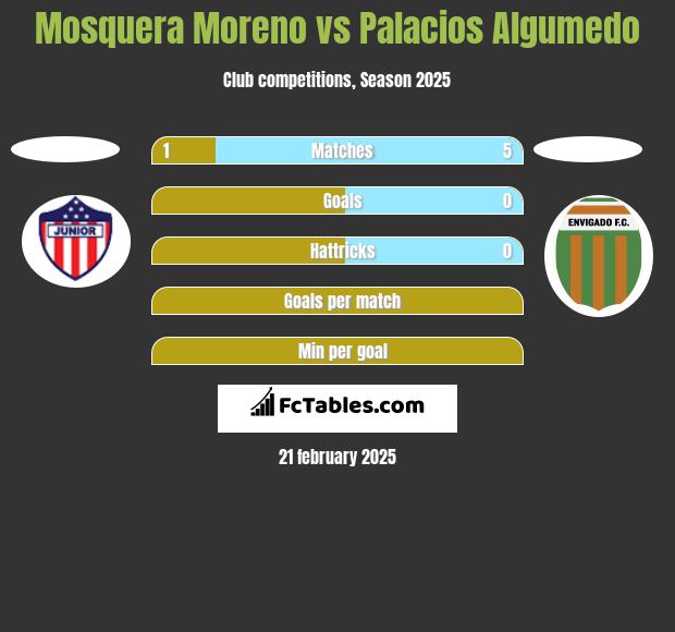 Mosquera Moreno vs Palacios Algumedo h2h player stats