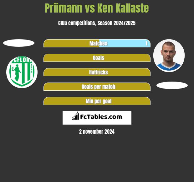 Priimann vs Ken Kallaste h2h player stats