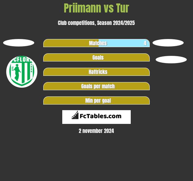 Priimann vs Tur h2h player stats