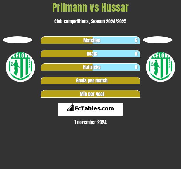 Priimann vs Hussar h2h player stats