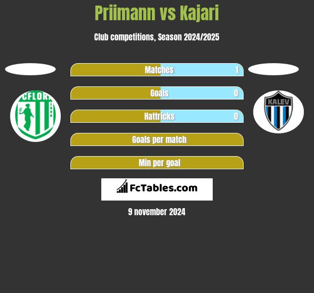 Priimann vs Kajari h2h player stats