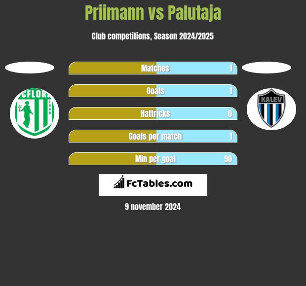 Priimann vs Palutaja h2h player stats