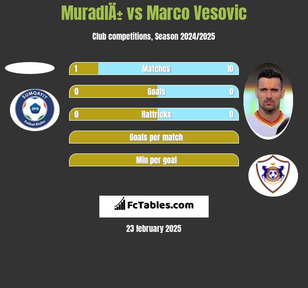 MuradlÄ± vs Marco Vesovic h2h player stats