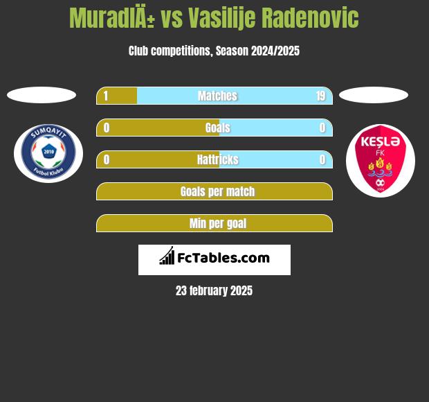 MuradlÄ± vs Vasilije Radenovic h2h player stats