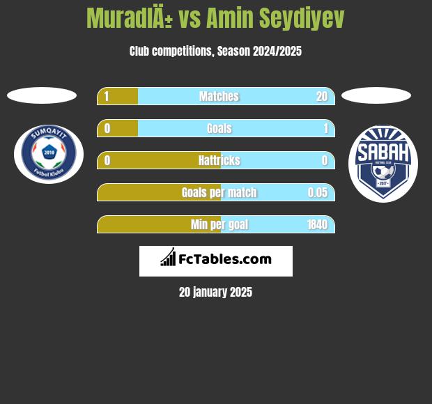 MuradlÄ± vs Amin Seydiyev h2h player stats