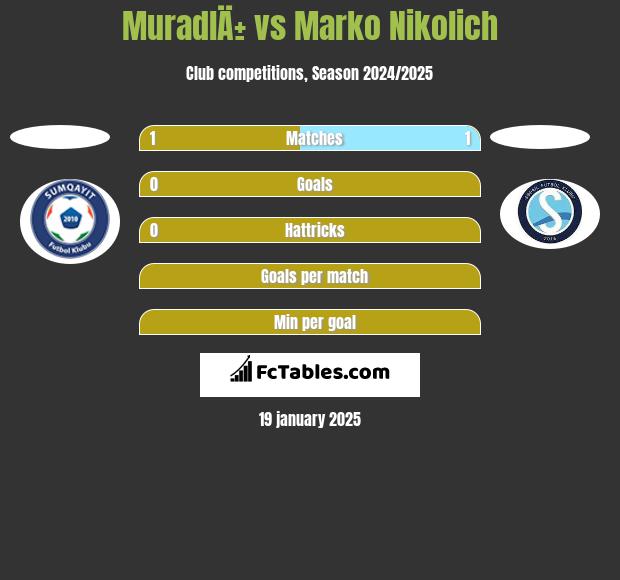 MuradlÄ± vs Marko Nikolich h2h player stats