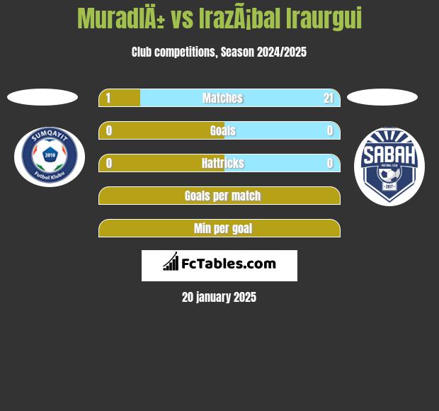 MuradlÄ± vs IrazÃ¡bal Iraurgui h2h player stats