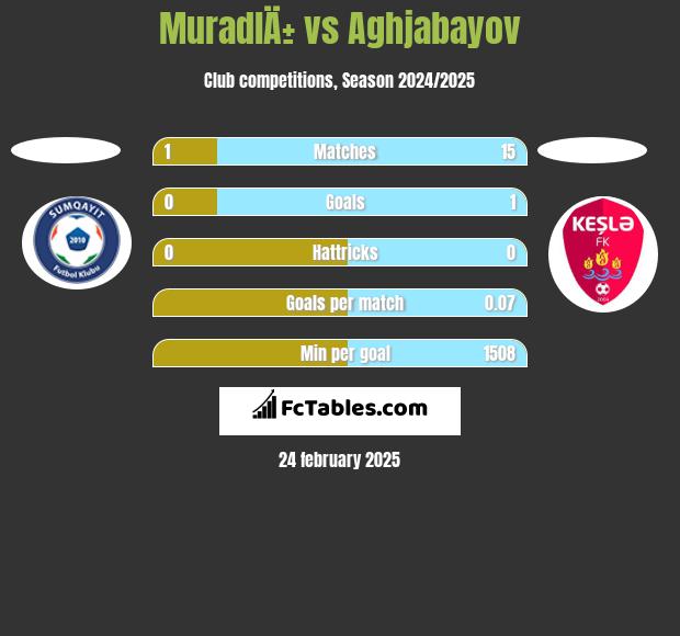 MuradlÄ± vs Aghjabayov h2h player stats