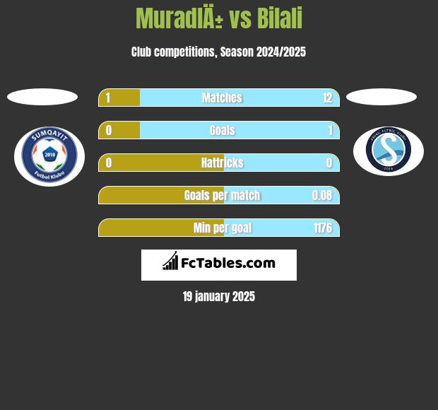 MuradlÄ± vs Bilali h2h player stats